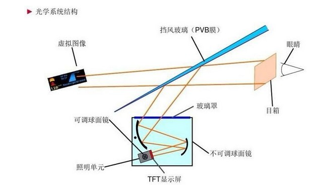 汽车HUD抬头显示是什么，如何影响我们的生活，看完这篇就明白了