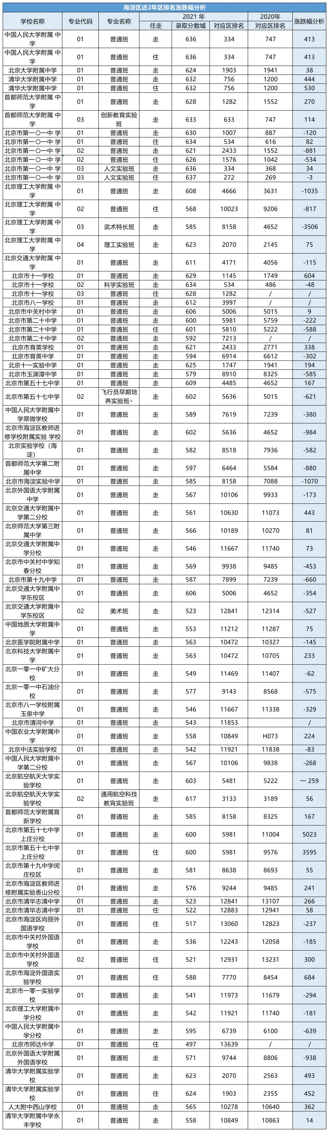 中考考多少分才能上高中？北京各区近两年中考录取分数线汇总