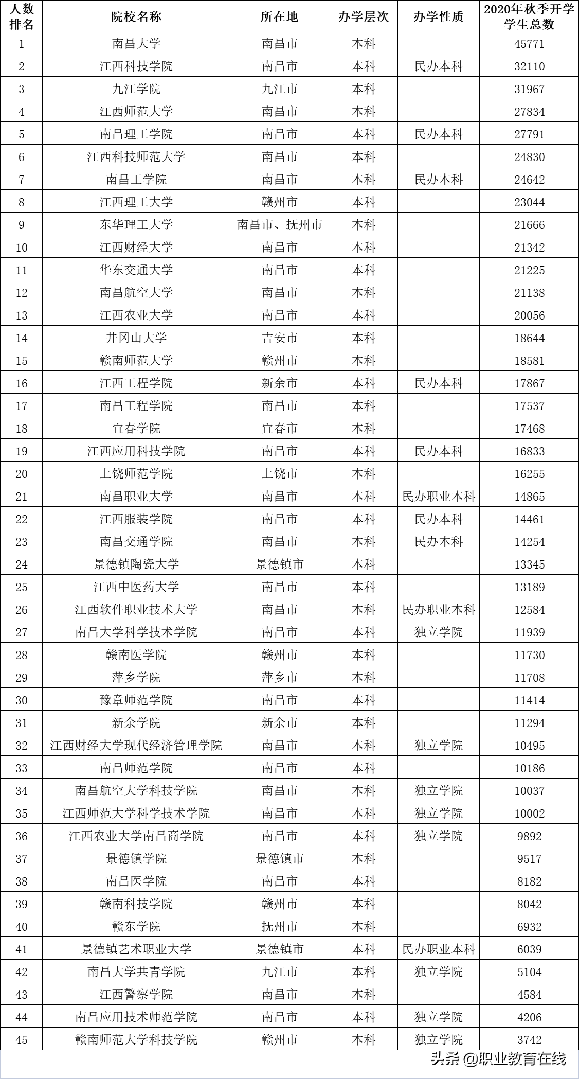 江西有多少在校大学生，江西的各个大学有多少在校学生？
