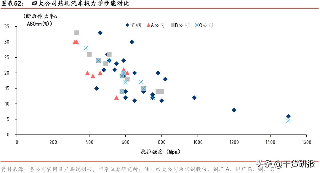 宝钢股份：汽车板全球第三，一体两翼起飞，首次覆盖买入
