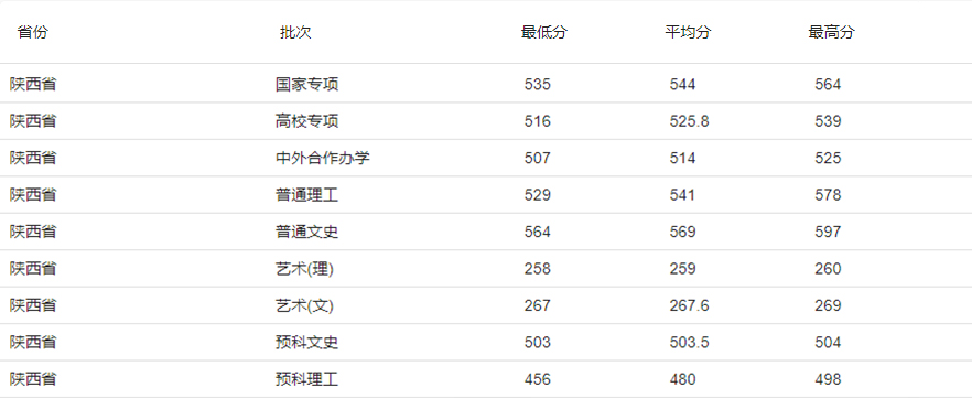 陕西艺术类高考分数线（汇总）