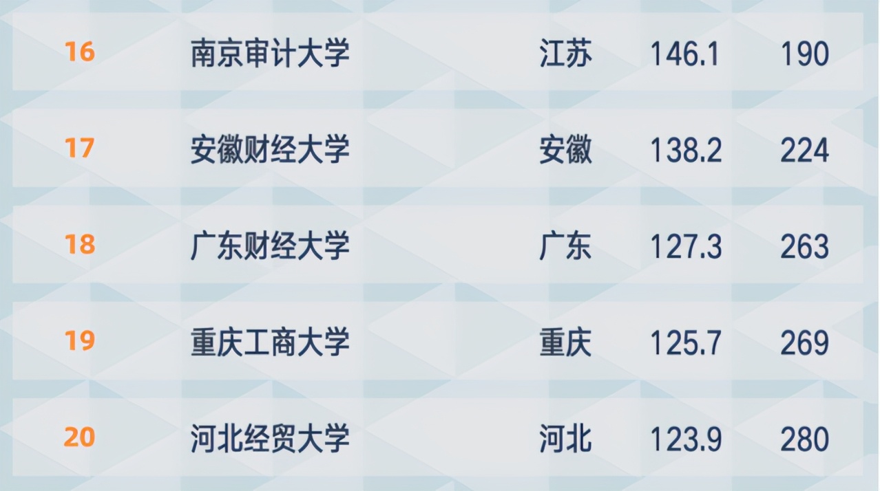 软科：2021年财经类大学排名最新出炉，上海财经大学稳居榜首