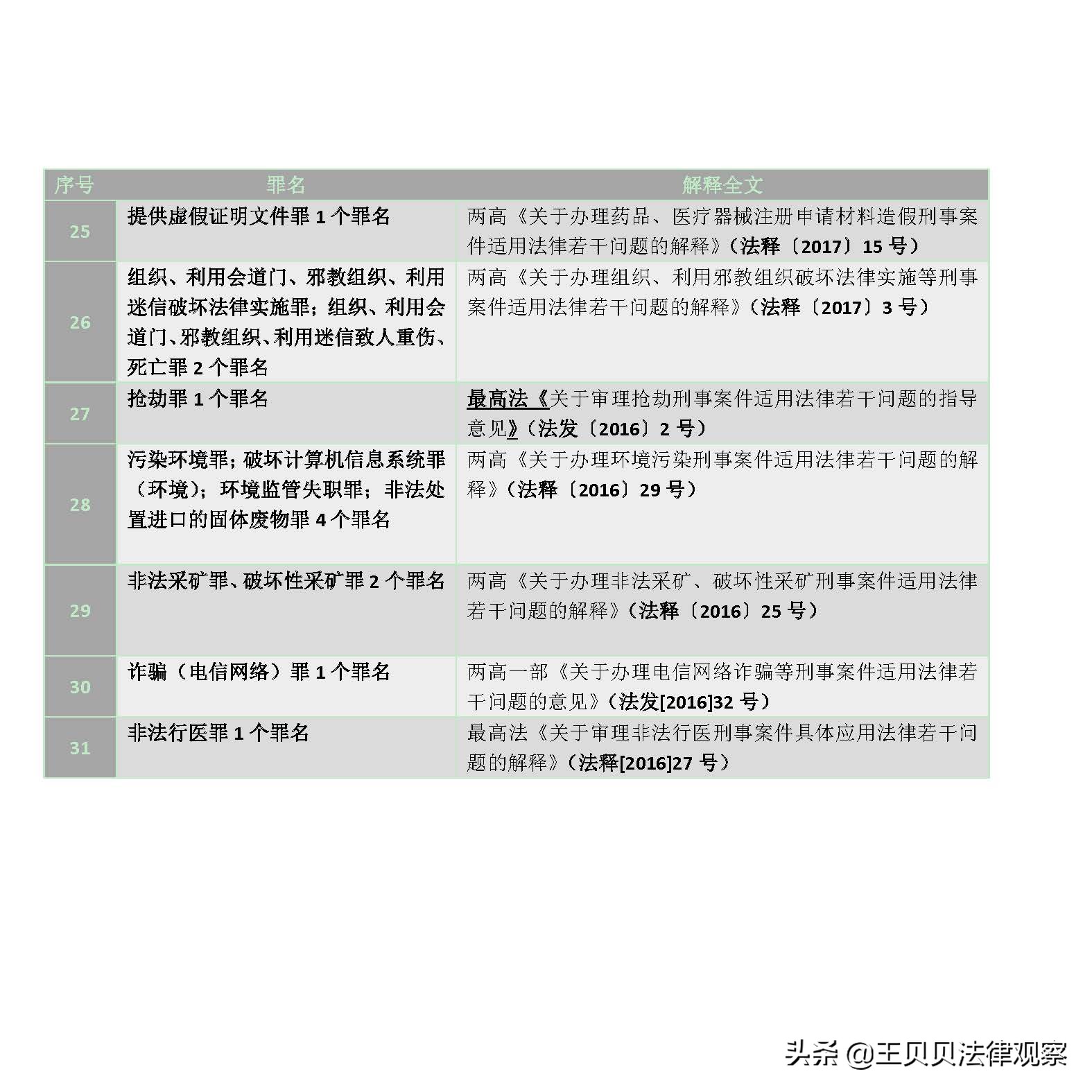 最新 刑事案件定罪量刑（立案阶段）标准最全文件集锦 