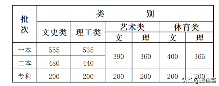 高考560-570多分只能上二本，云南省9月1日普高录取日报