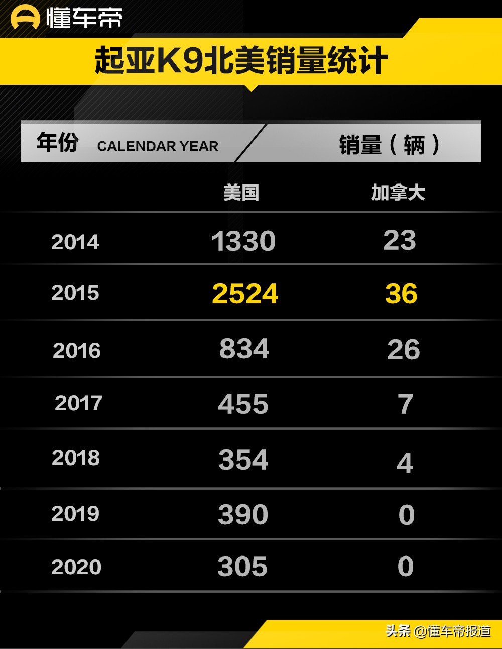 文化｜国内曾售75万，看“韩版奔驰S级”起亚K9辛酸史