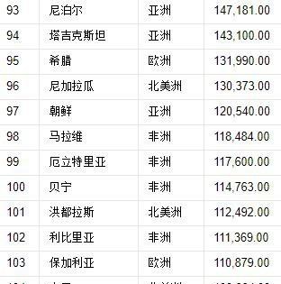 世界197国，领土面积排名