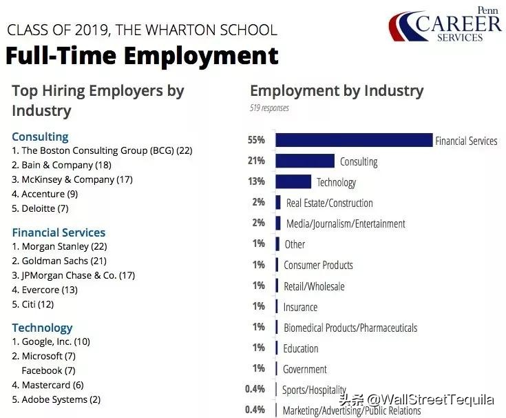 全美最快赚回学费的商学院，沃顿不是第一……
