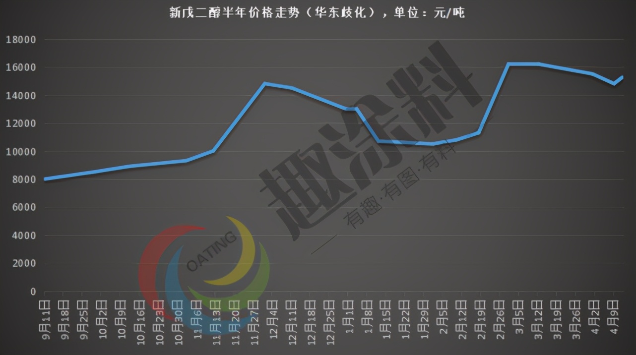 重磅！原材料半年走势分析！双酚A涨138.15%、环氧涨95.78%…