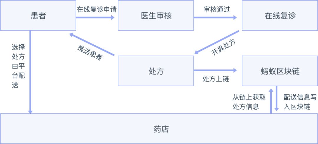 马云做到了！蚂蚁金服的区块链布局：10大解决方案和落地案例详解