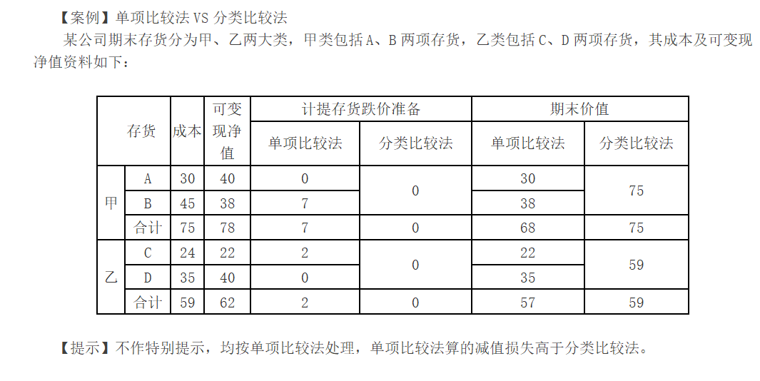 存货跌价准备结转分录(结转相应的存货跌价准备分录)