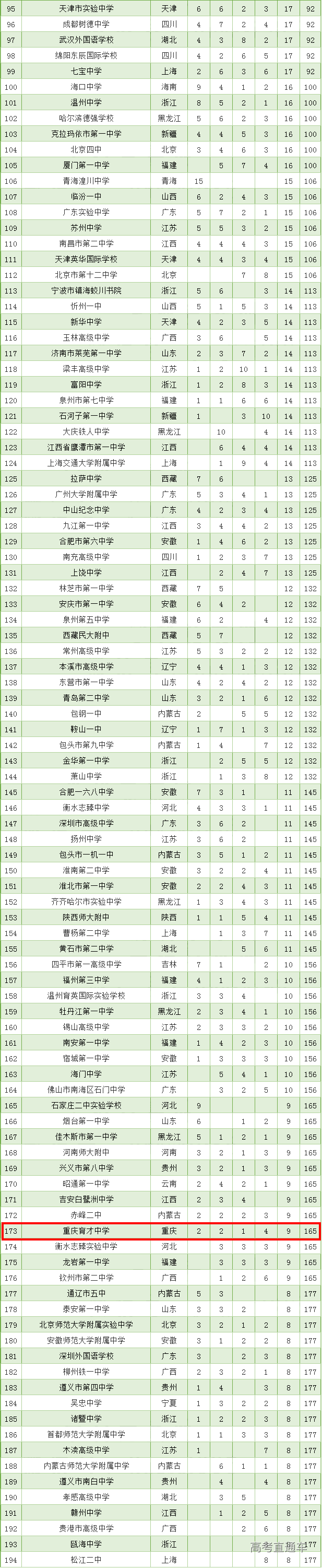 全国500强高中排行榜出炉！重庆9所中学上榜，有你的学校吗？