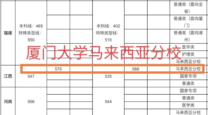 江西高考提前批分数公布，复旦674分稳居第一，厦门大学低分捡漏