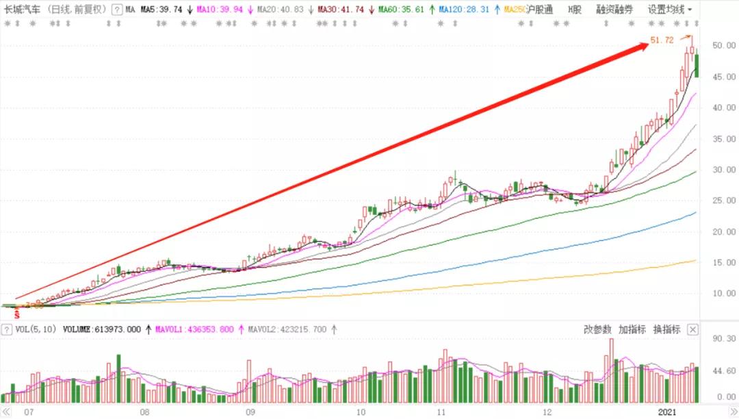 市值蒸发800亿！急跌20%后，长城汽车还高估么？