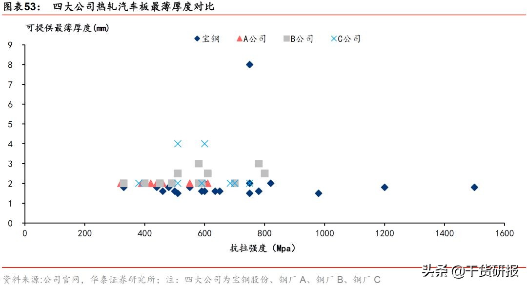 宝钢股份：汽车板全球第三，一体两翼起飞，首次覆盖买入