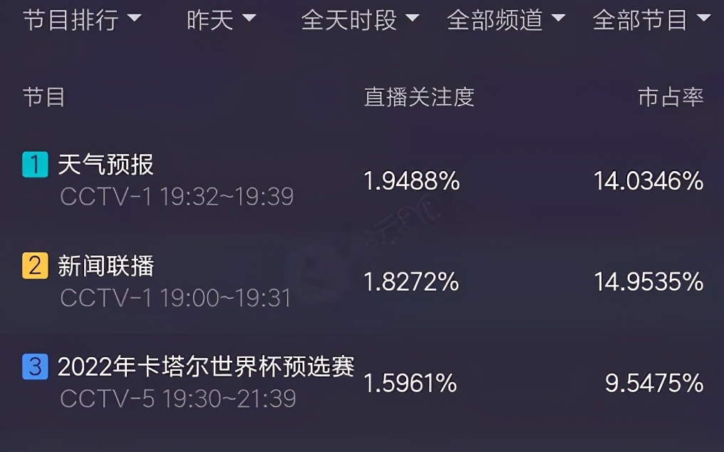 南非世界杯全球收视(一场无悬念的小组赛拿下第一收视率，足球依然是中国第一大运动)