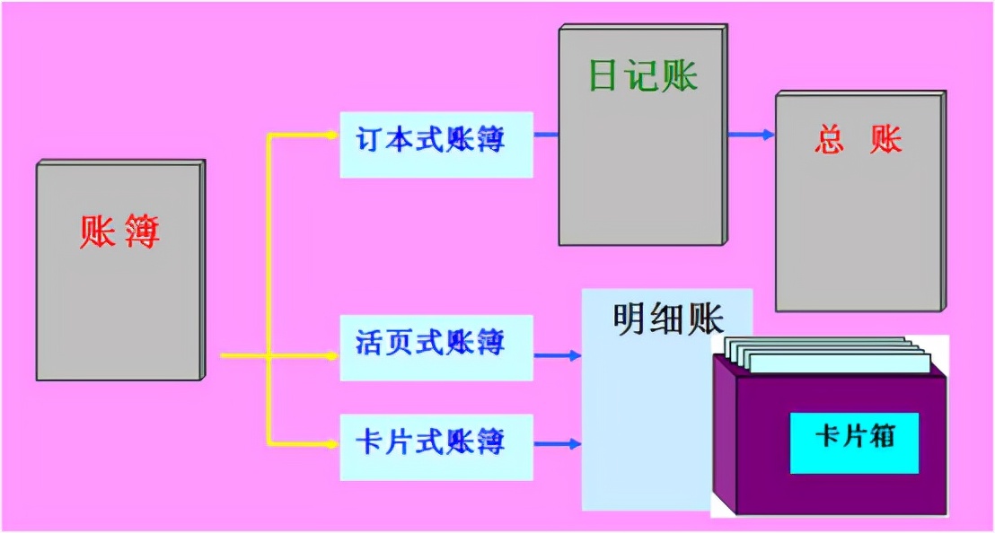 周会计整理的会计实务建账大全，直接升为财务主管，真是太全面了