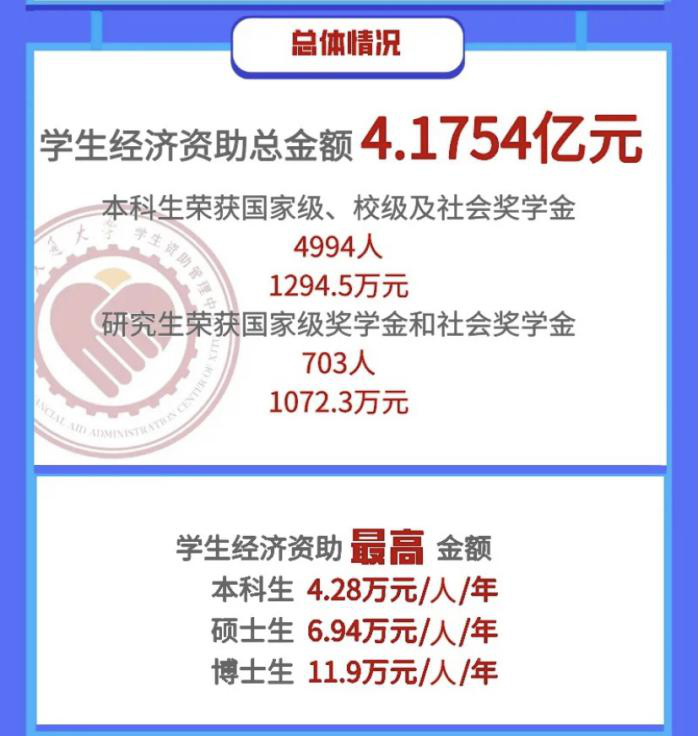 资助总额超4亿！就业率99.09%！西安交大这份“成绩单”干货满满！