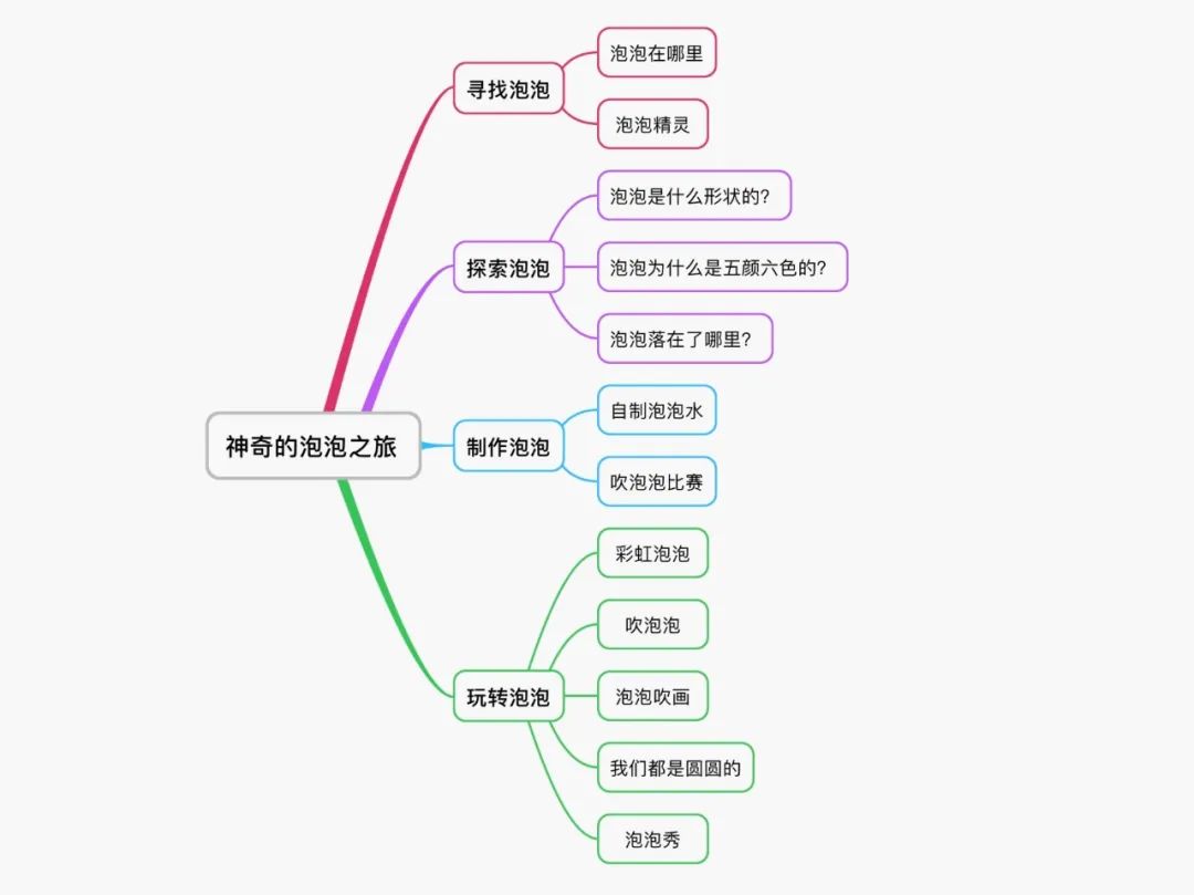 神奇的泡泡之旅 | 一千零一叶·第197叶