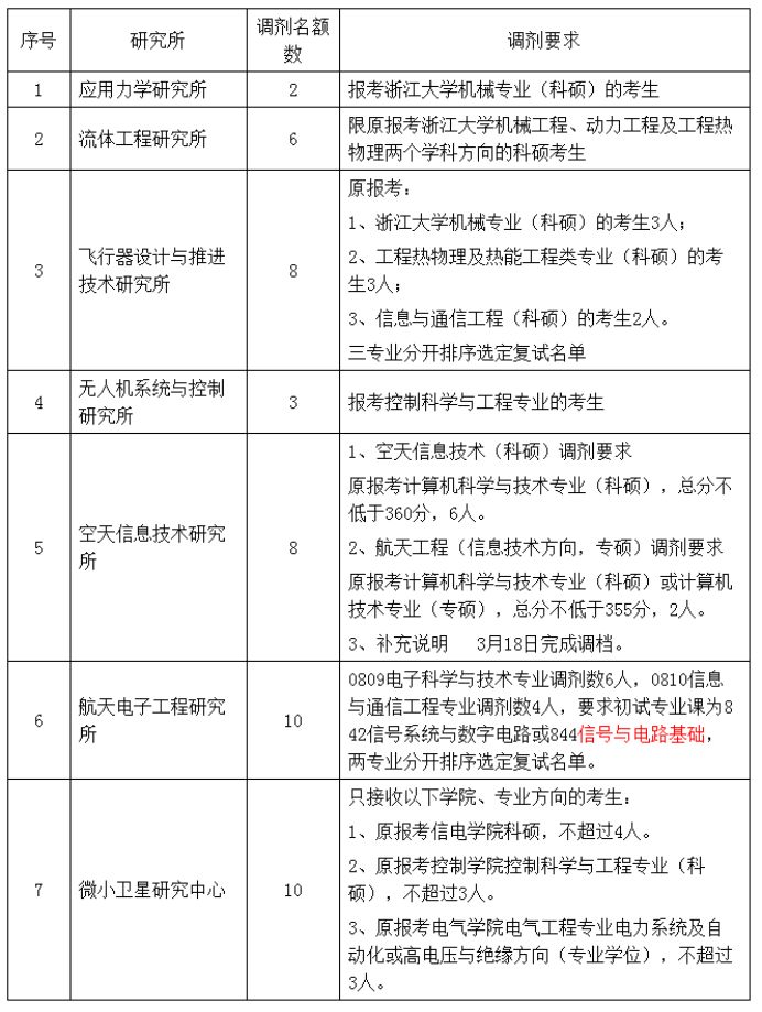 清华、北大等十所985这些专业没招满！21考研看过来