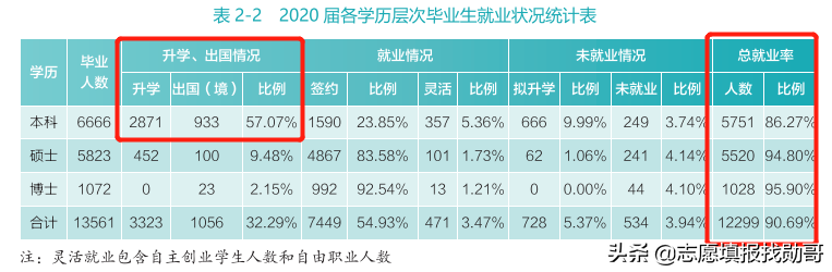 “武汉双雄”毕业生就业大比拼：升学率高达57%，500强就业抢着要