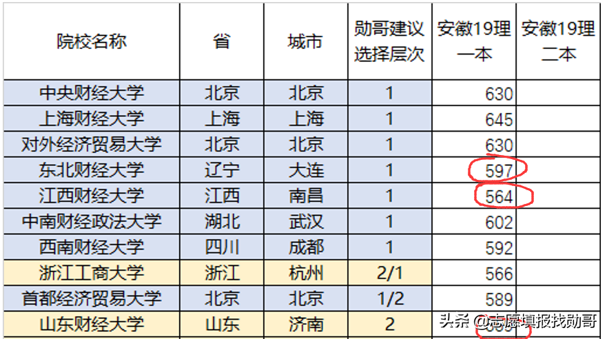 除了两财一贸，这三所财经大学也不错，高考分不高，但就业前景好