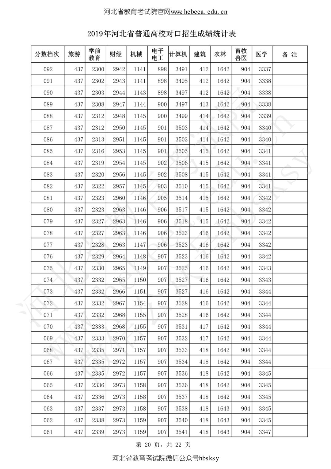 河北省2019高考成绩一分一分段表来啦