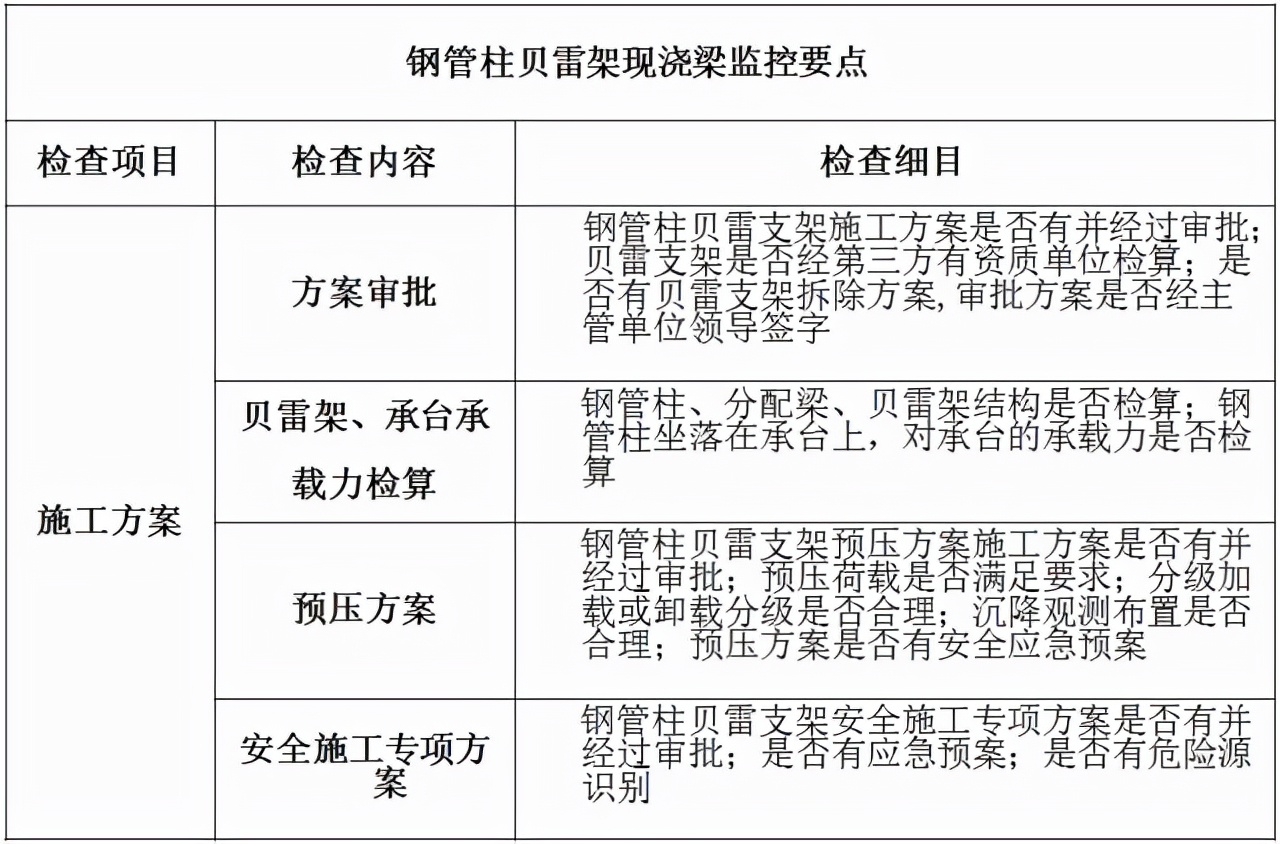 桥梁工程必备！现浇简支箱梁、支架和钢管柱贝雷梁该怎么做？