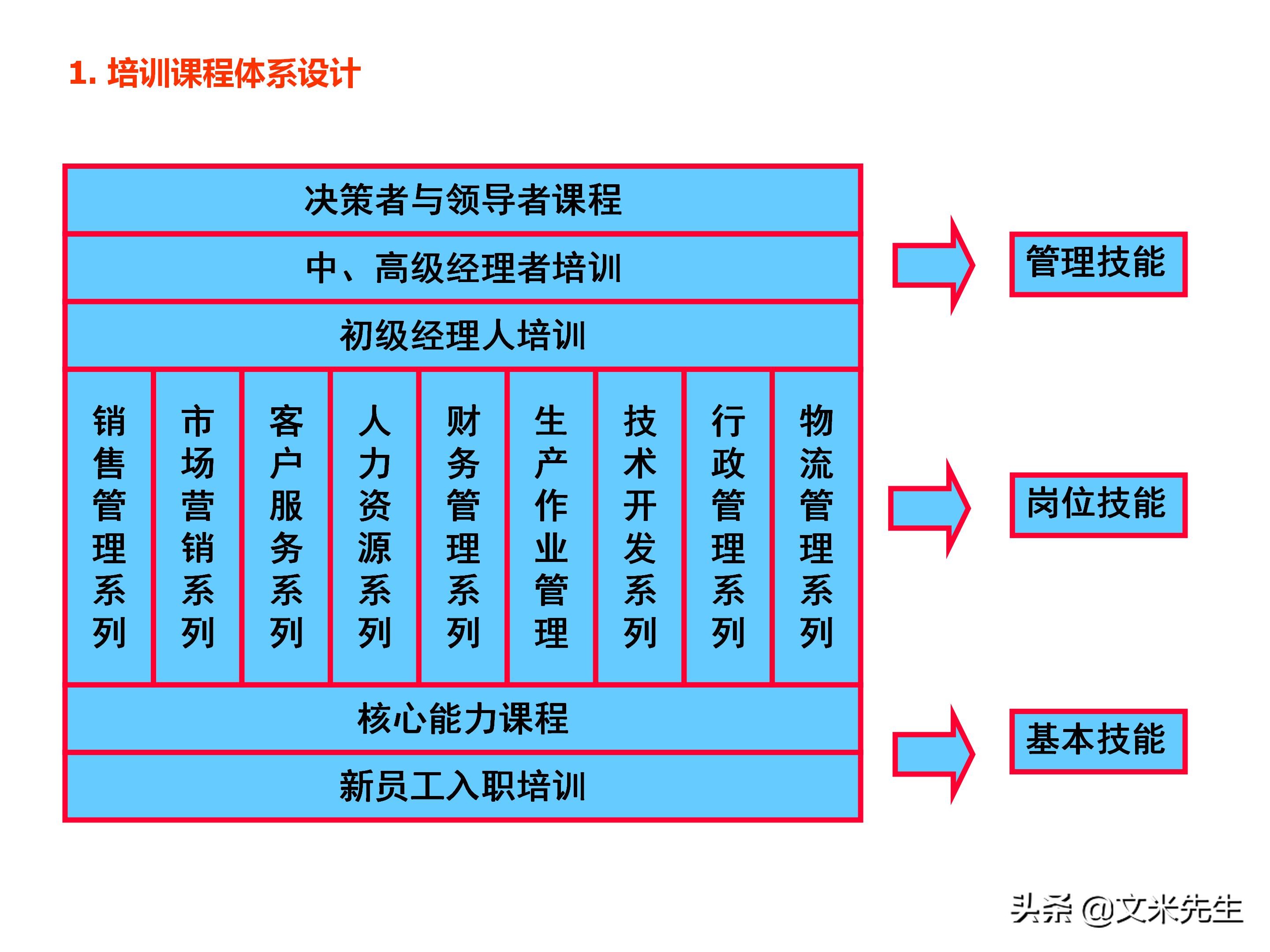 员工培训体系如何搭建？151页企业培训体系建立、管理和实施分享