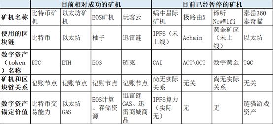 为什么玩客云是少有的有实际价值的“区块链矿机”