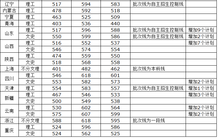 武汉科技大学2016-2018各省（市、区）高考录取分数线