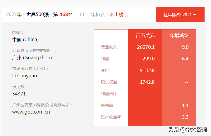 坚持实业发展，推动市场化改革，广州国资培育了3家世界500强企业