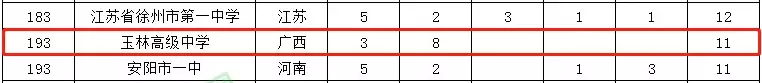 广西14所中学杀进全国500强，快来pick你的母校吧