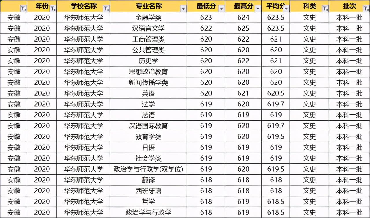 华东师范大学：2020各专业录取分数线！毕业就端铁饭碗