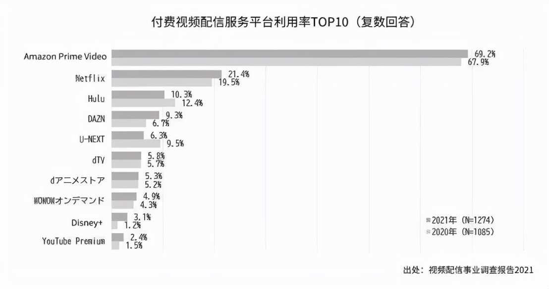 日本网络动画：本土平台不敌亚马逊和Netflix，动画公司收益减少