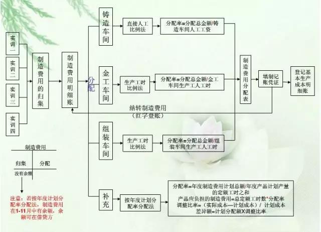 财务人员必备的成本核算流程图，看完秒懂
