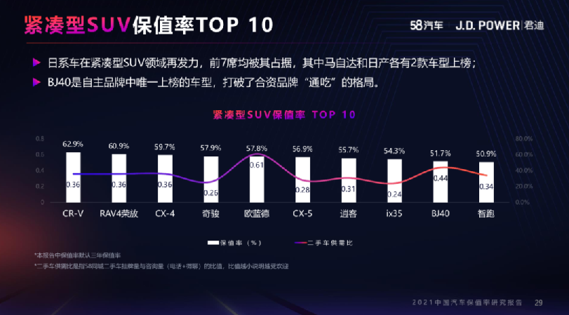 销量近240万，CR-V不只是经典，更是SUV常青树