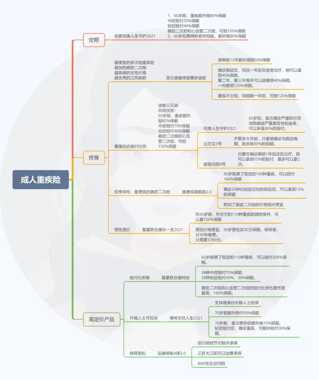 最有用的保险就这四种，买错了，就咬咬牙退吧