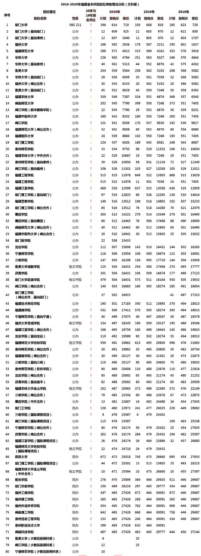 2021年版福建省内高校全名单公布！附近三年省内院校录取分数