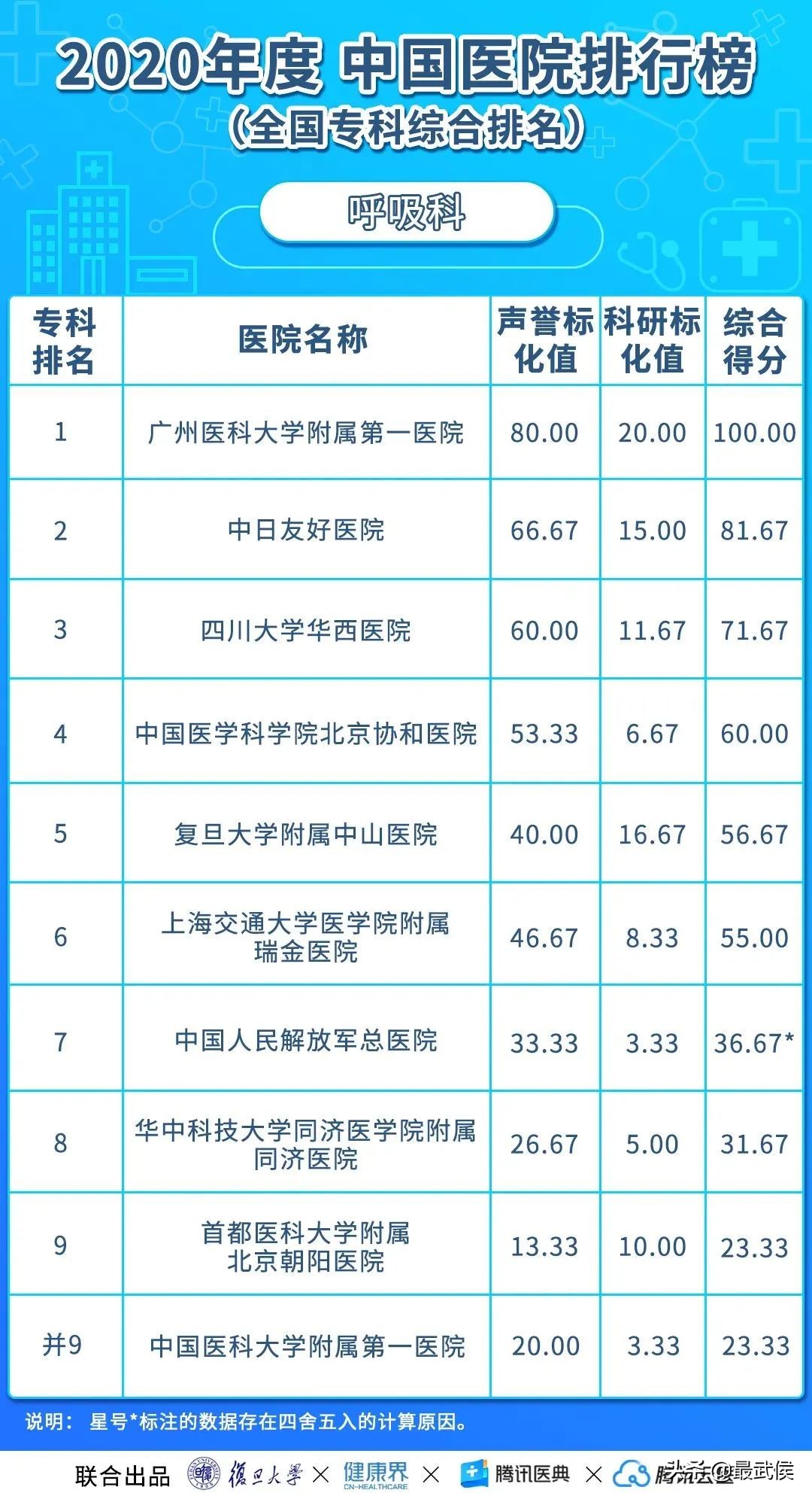 华西医院连续12年综合排名第二!各科顶级医院最新排名(收藏)→