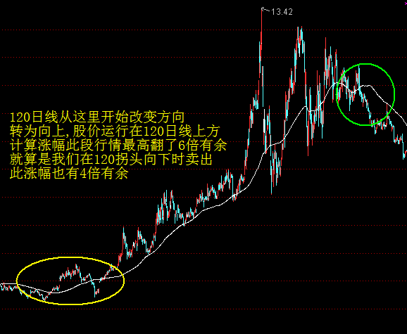 各周期均线的意义