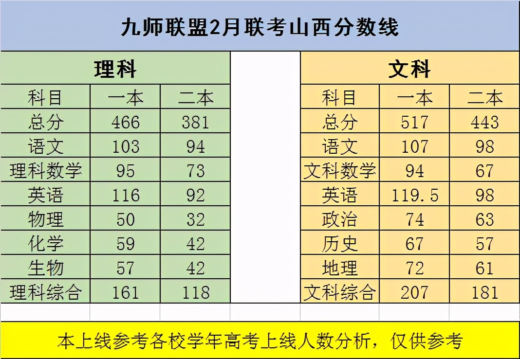 2021年九师联盟高三年级河南/山西/安徽2月份联考分数线