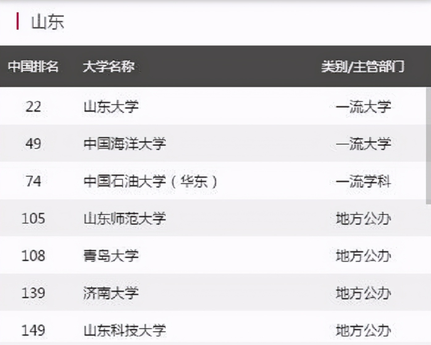山东省高校最新排名出炉：山师大排名第4，济南大学处境尴尬