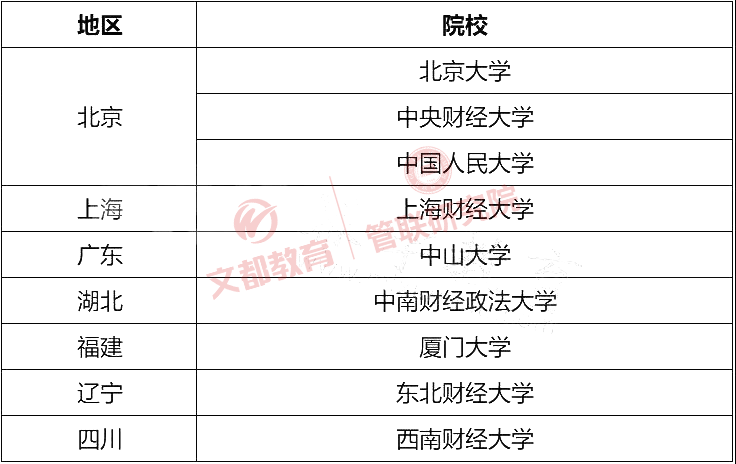 报考会计专硕，当属这些院校最强