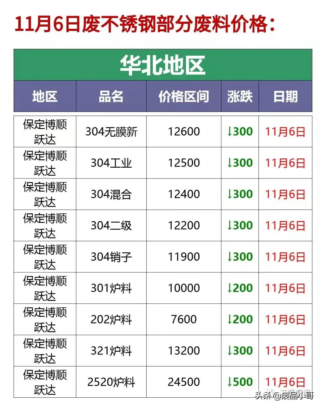 废不锈钢回收价格2021年11月6日废不锈钢回收价格调整信息