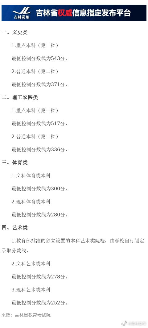 刚刚！2020吉林省高考分数线公布，附吉林大学近三年录取分数汇总！