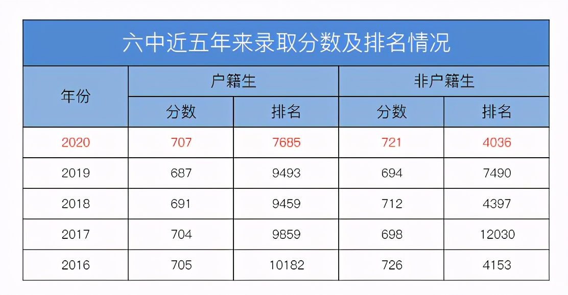 近五年广州中考排名录取分析