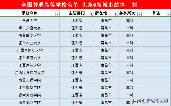 江西11地市大学榜单
