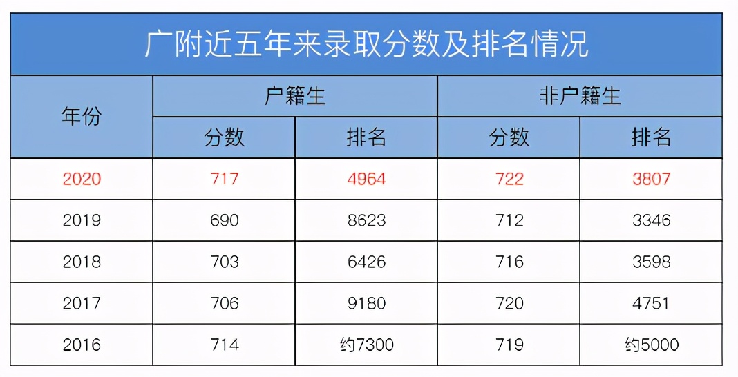 近五年广州中考排名录取分析