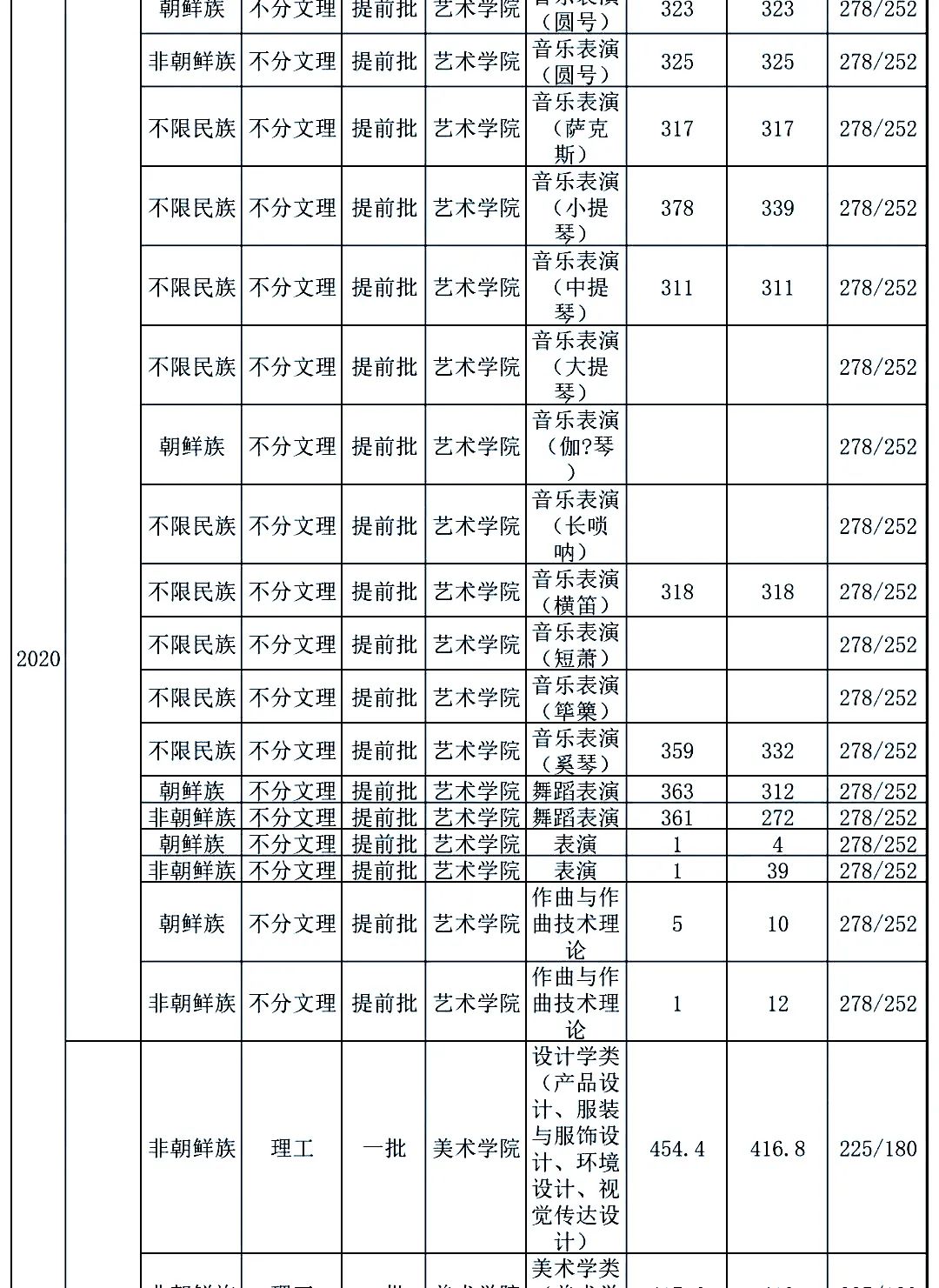 21年各高校艺术类录取原则：文过专排、专过文排、综合分具体情况