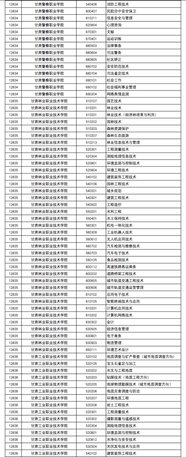 2020年甘肃省高等职业教育招生综合评价录取院校及专业